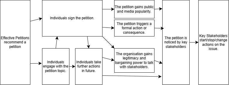 Theory of Change diagram